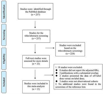 Off-Label Underdosing or Overdosing of Non-vitamin K Antagonist Oral Anticoagulants in Patients With Atrial Fibrillation: A Meta-Analysis